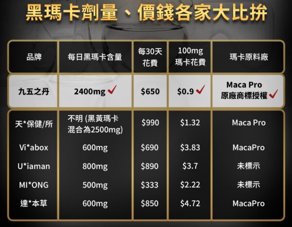 九五之丹 頂級黑瑪卡威猛錠 丨精力補充丨體力補充丨威猛男神必備 - 威猛男神 商品圖片